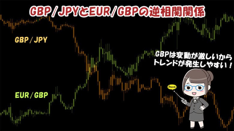 バイナリーオプションのGBP/JPYとEUR/GBPは逆相関関係にある