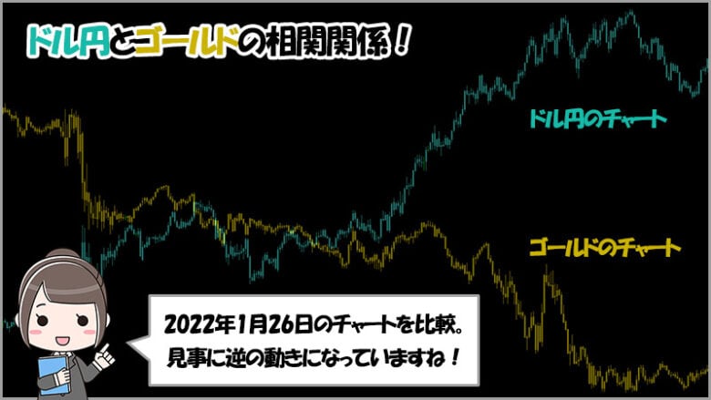 【ハイローオーストラリア】ゴールドとドル円の価格変動には逆相関関係がある（バイナリーオプション）