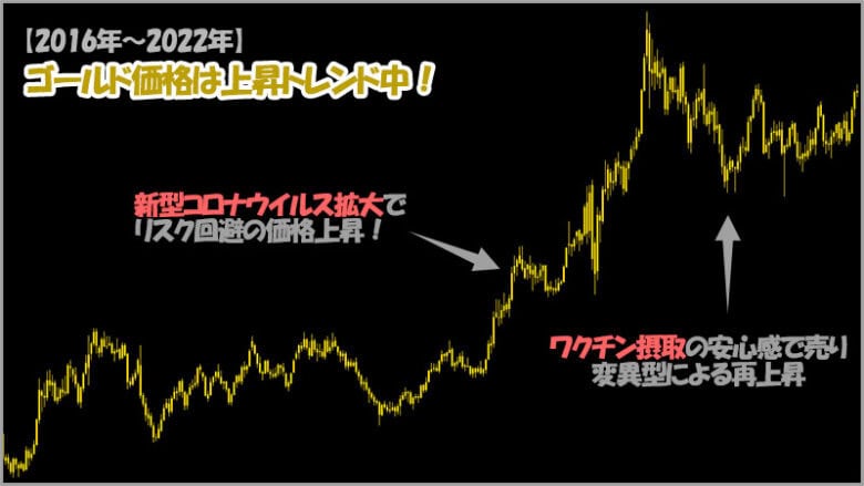 バイナリーオプションで今後のゴールド価格はどのように推移する？