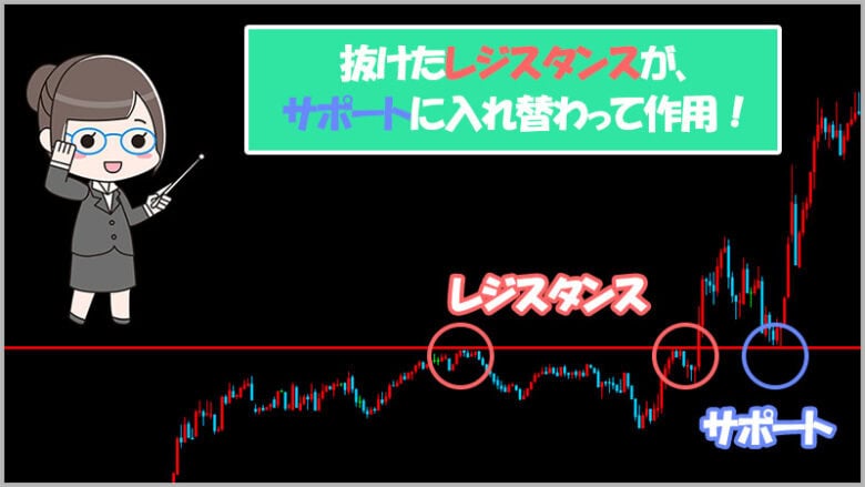 バイナリーオプションでレジスタンスラインとサポートラインは入れ替わることがある