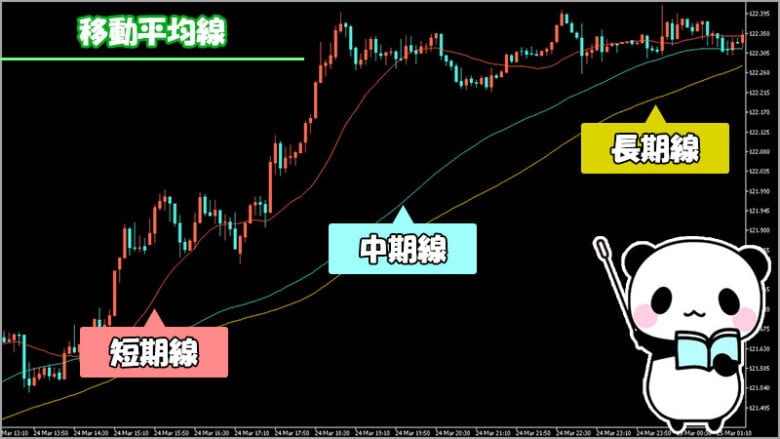 移動平均線はハイローオーストラリアのテクニカル分析におすすめ