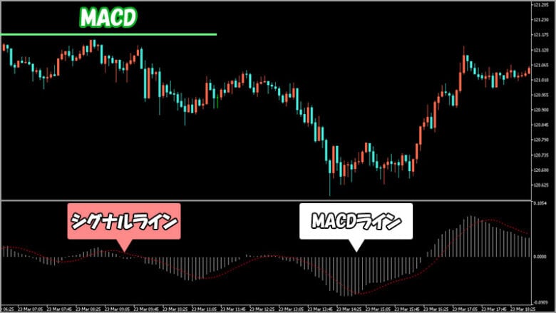 MACD（マックディー）はハイローオーストラリアのテクニカル分析におすすめ