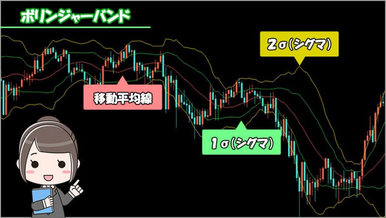 ボリンジャーバンドはハイローオーストラリアのテクニカル分析におすすめ