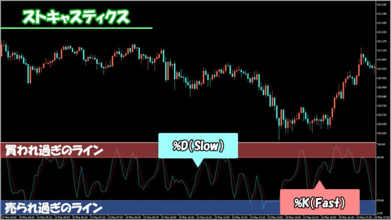 ストキャスティクスはハイローオーストラリアのテクニカル分析におすすめ
