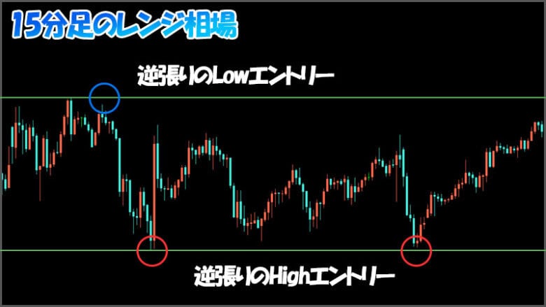 ハイローオーストラリア｜レンジ相場では逆張り手法を使う