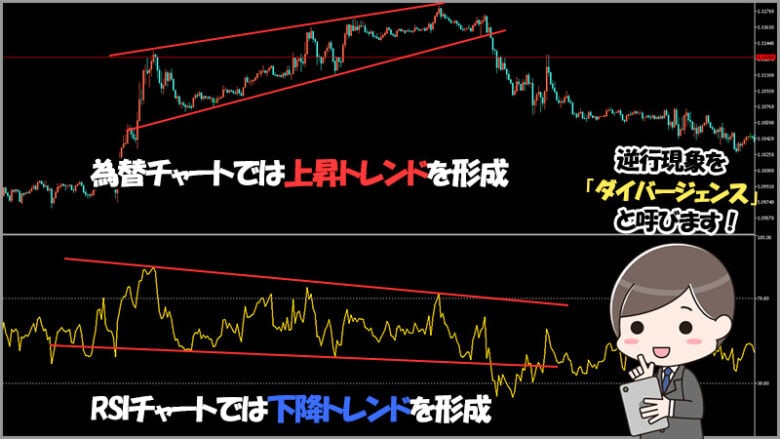 RSIとチャートがダイバージェンスを起こしている状態