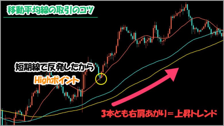 移動平均線とローソク足の関係を利用して稼ぐ