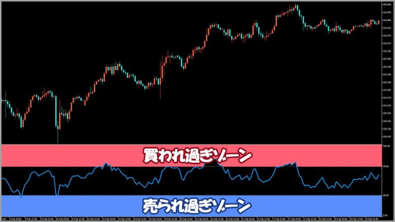 RSIを使ってハイローオーストラリアを攻略する方法