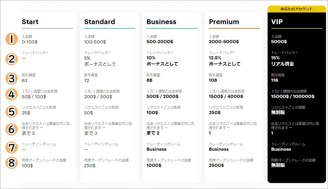 ブビンガ（Bubinga）の5つのアカウントタイプを紹介