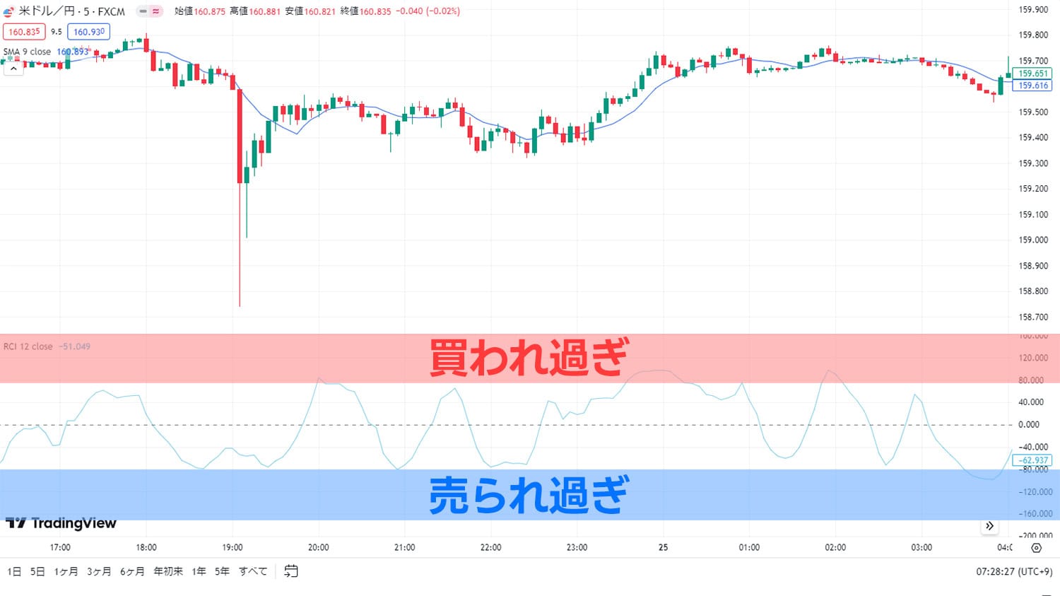 RCIの買われ過ぎゾーンと売られ過ぎゾーン