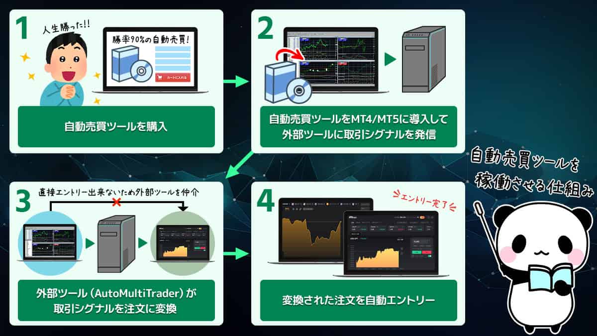 バイナリーオプション取引における自動売買ツールの仕組み