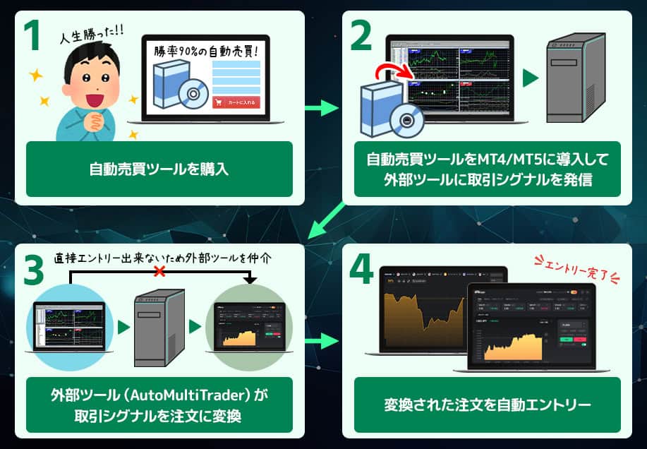 バイナリーオプション取引における自動売買ツールの仕組み