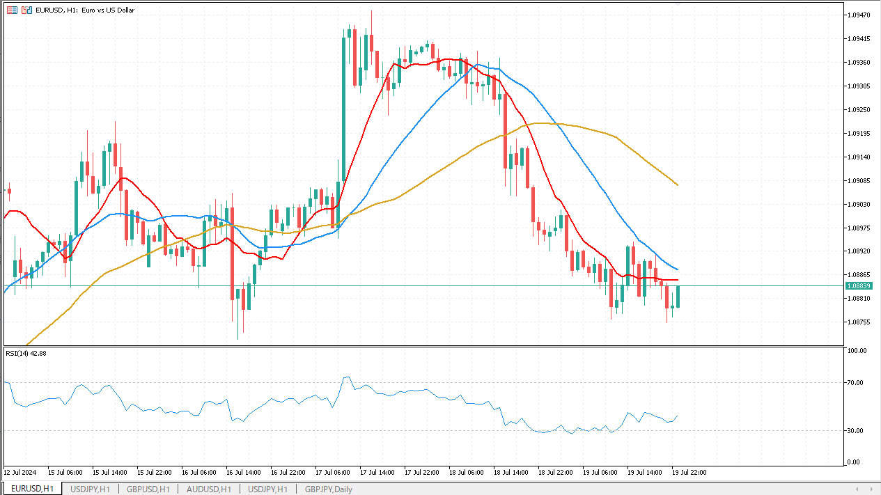 ユーロドル（EUR/USD）のチャート