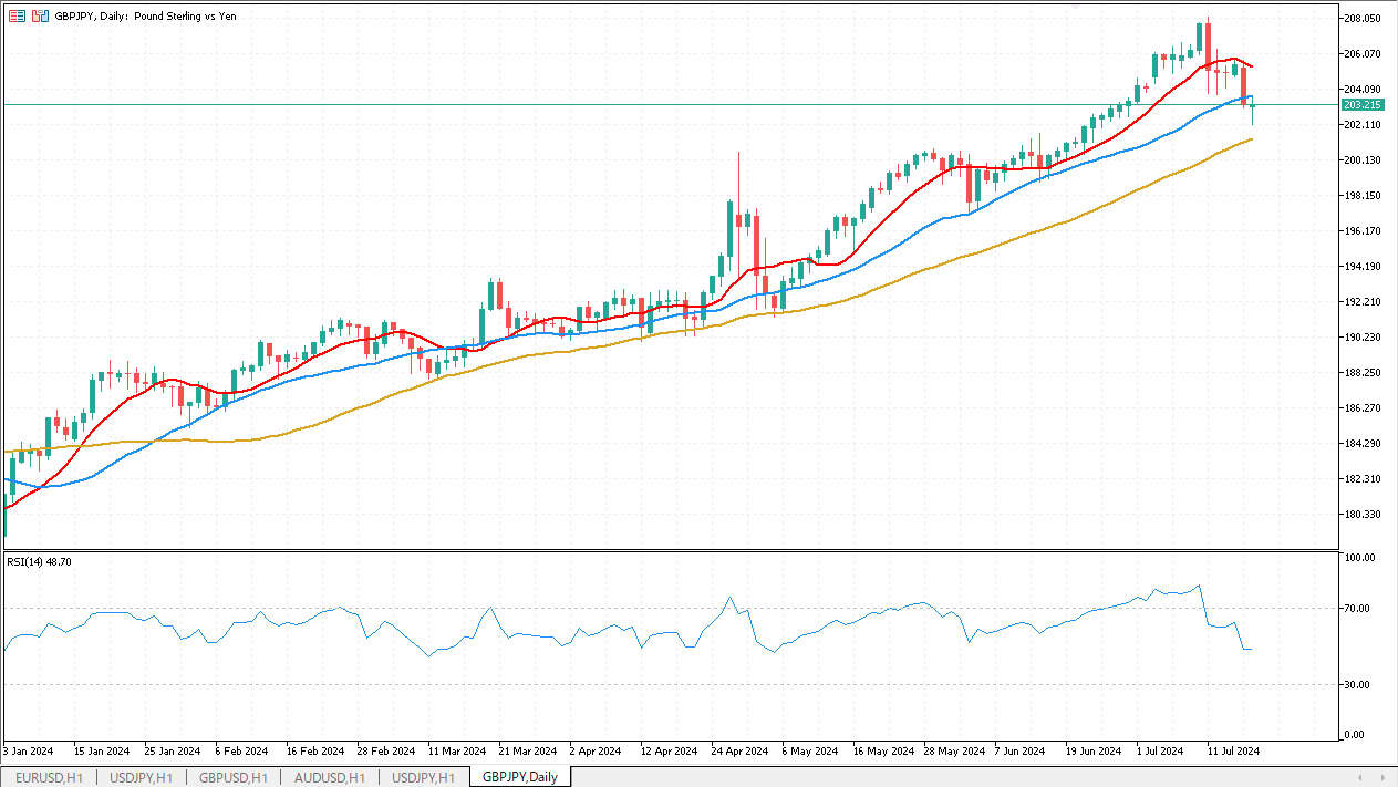 ポンド円（GBP/JPY）のチャート