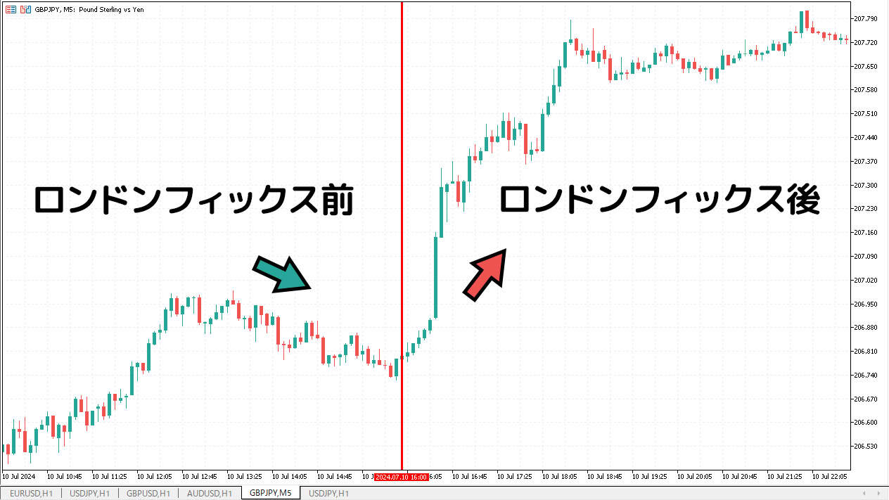 ポンド円（GBP/JPY）のロンドンフィックスの値動き