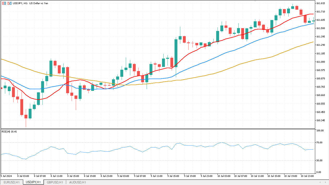 ドル円(USD/JPY)のチャート