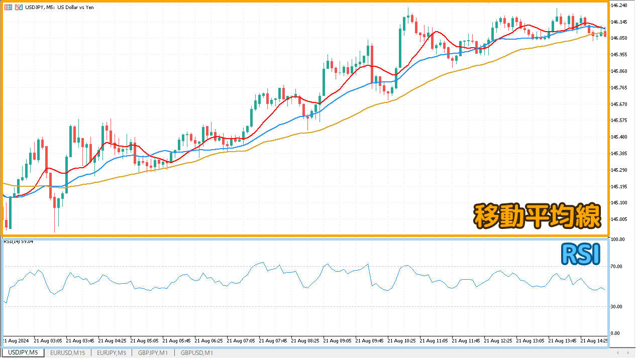 インジケーターは移動平均線とRSIがオススメ