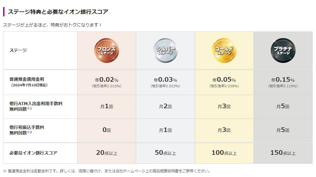 イオン銀行のMyステージ特典