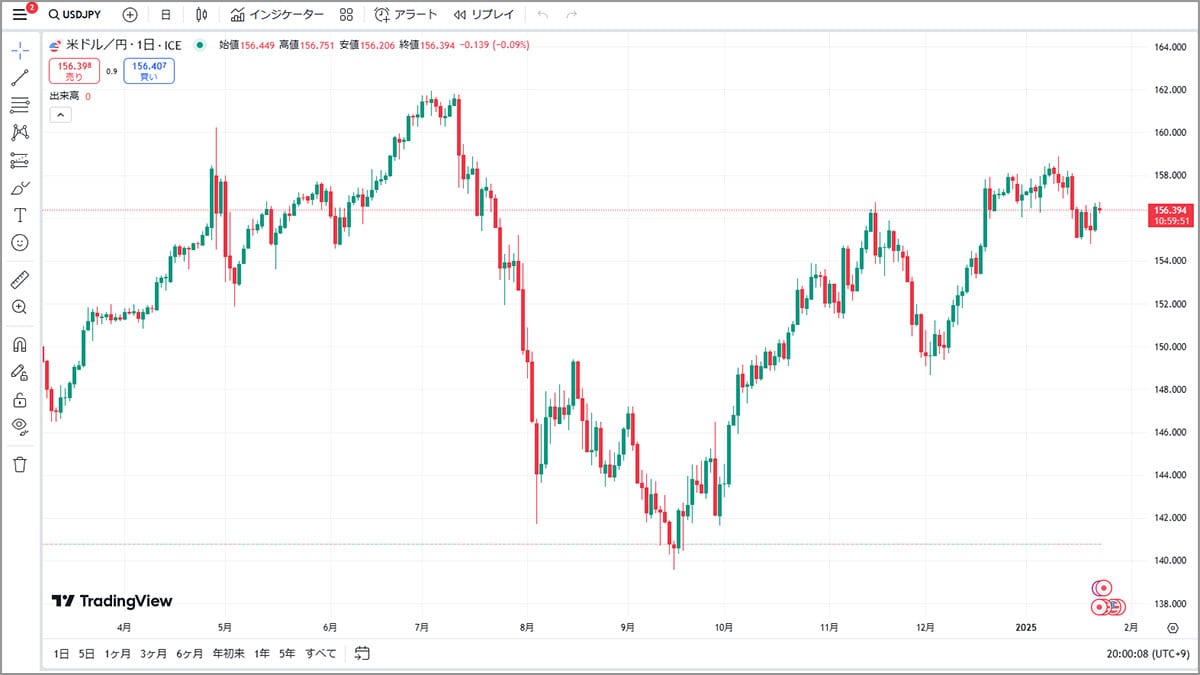 ブビンガバイナリーではTradingViewのチャート機能が使用可能