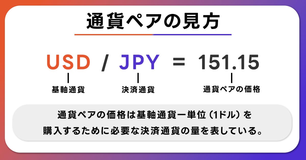 バイナリーオプションにおける通貨ペアの表示方法と読み方