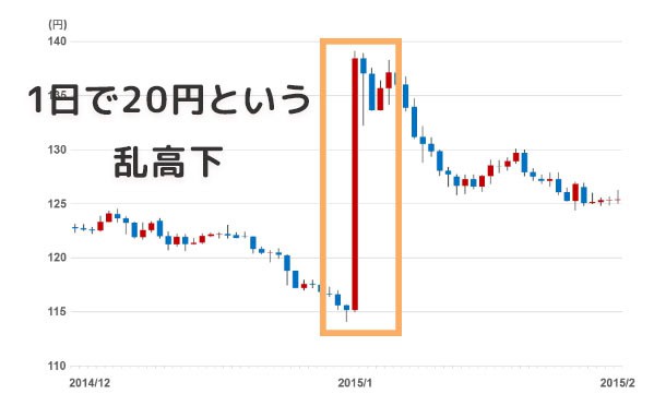 スイスフランショック　スイスフラン大暴騰