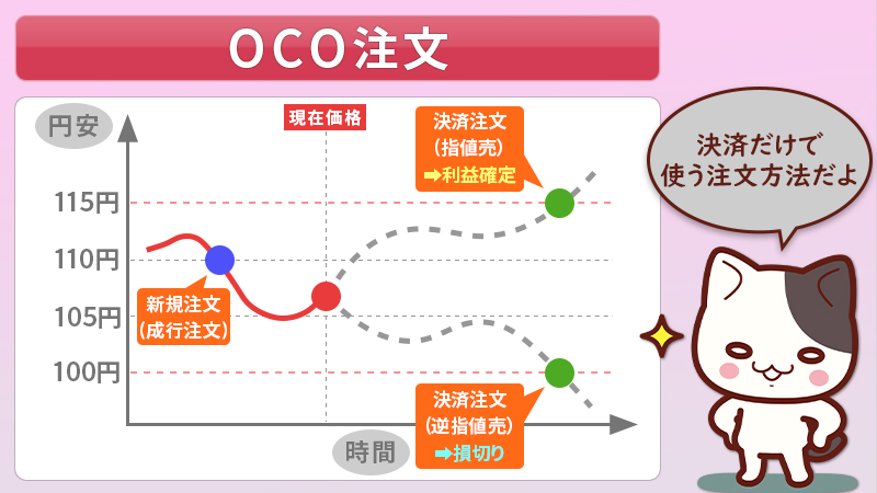 OCO注文は利益確定と損切りの両方を予約する注文方法