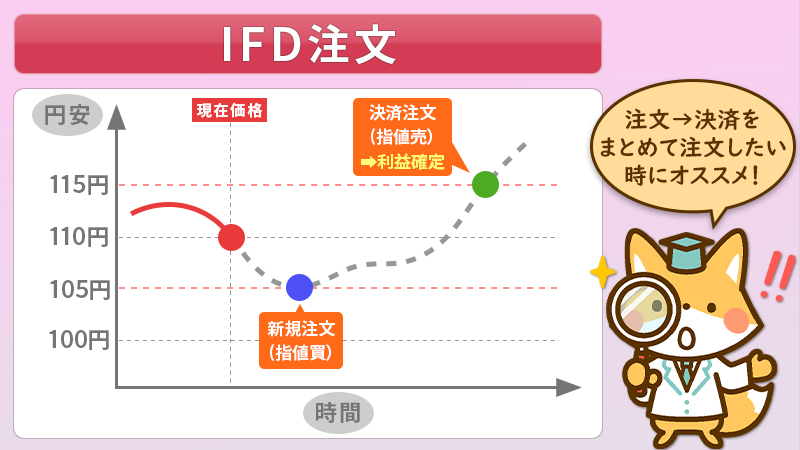 IFD注文は注文と決済をまとめて注文したいときに使う注文方法