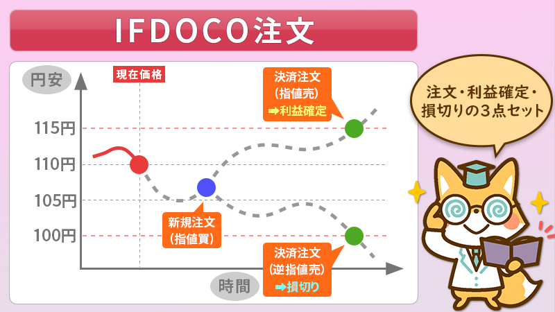 IFDOCO注文は新規注文・利益確定・損切りの３つを注文する方法