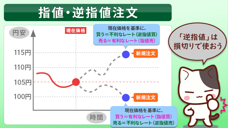 FXの指値・逆指値は売買の価格をあらかじめ決めて予約注文をする