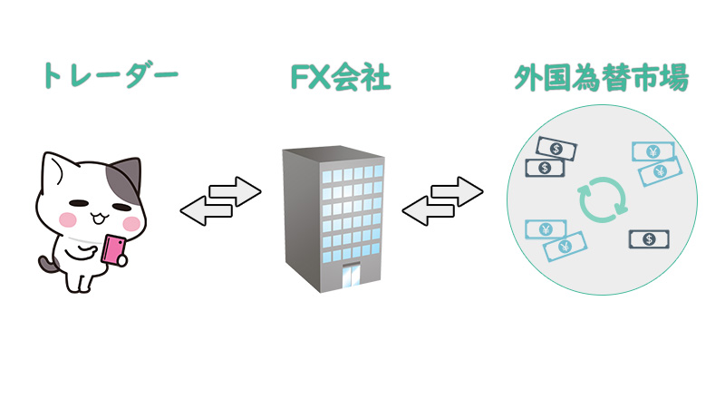 トレーダーがFX会社に注文を出して外国為替市場でトレードをする仕組み