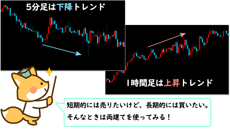 XM(XMTrading)での両建ては短期と長期のトレードを同時進行できる