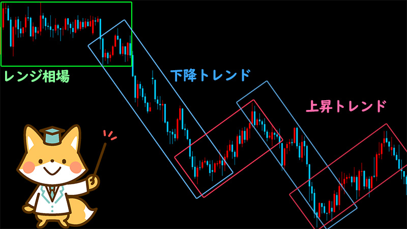 FXの為替相場は上昇トレンド、下降トレンド、レンジ相場の3つから出来ている。