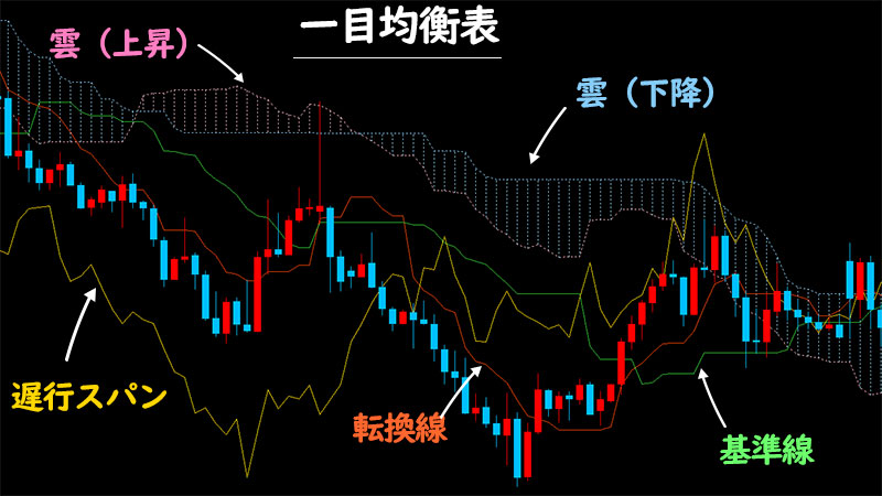 XM(XMTrading)で使える一目均衡表の説明