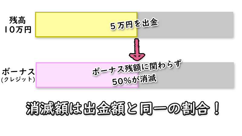 XMでは出金額と同割合のボーナスが消失・消滅