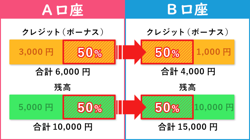 クレジットを口座間で移動させることはできる？