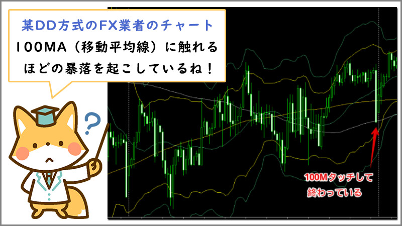 DD方式のFX業者ではノミ行為が疑われるようなチャートの動きがある。