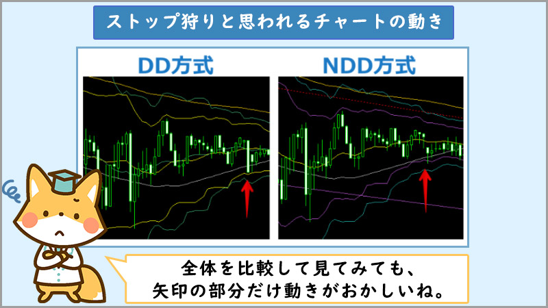 DD方式のFX業者によるストップ狩りが行われた可能性が高いチャート