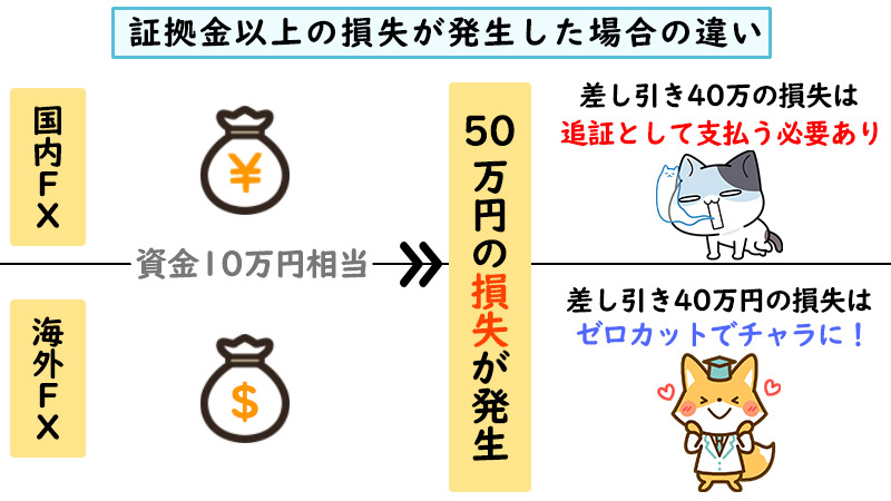 海外FXのゼロカットは証拠金以上の損失を帳消しにする