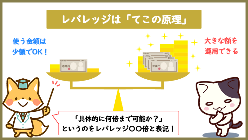 レバレッジを使えば少額の投資金で大きな利益を出せる