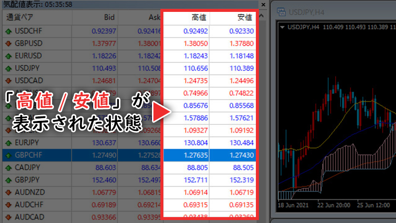 高値/安値が表示された状態