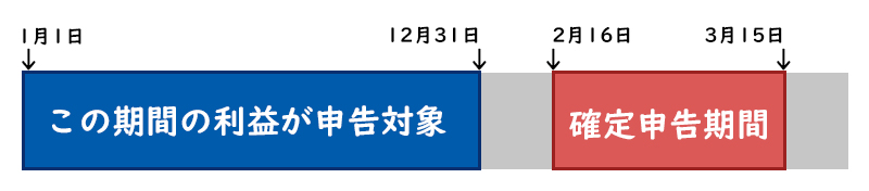 XMの確定申告期間