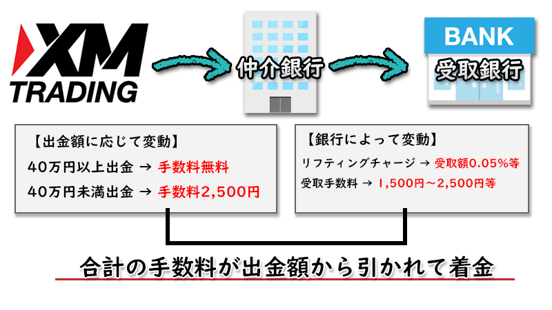 XMリフティングチャージ・受取手数料