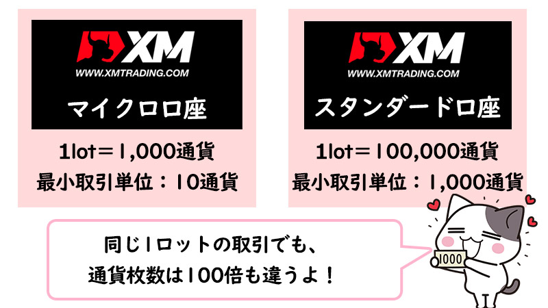 XMのマイクロ口座とスタンダード口座は1lotの通貨枚数が違う