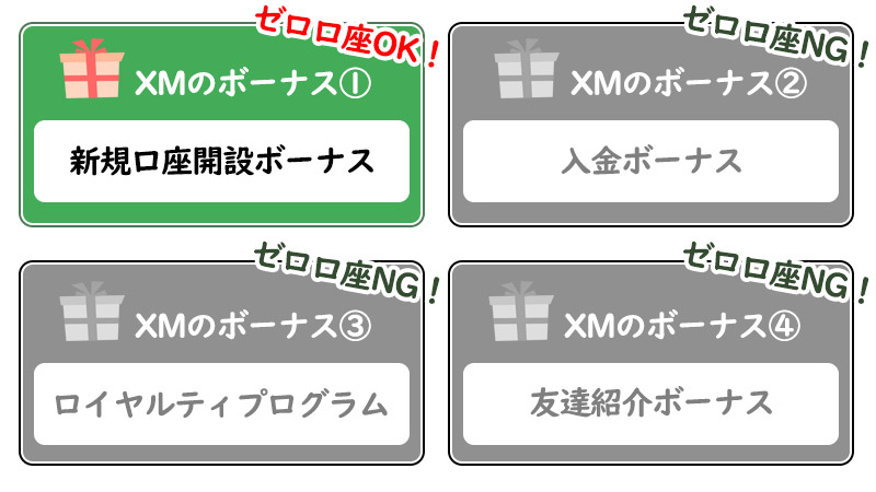 xmのゼロ口座は新規口座開設ボーナスしか受け取れない