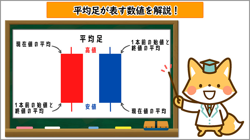 平均足の陽線と陰線の見方と仕組み