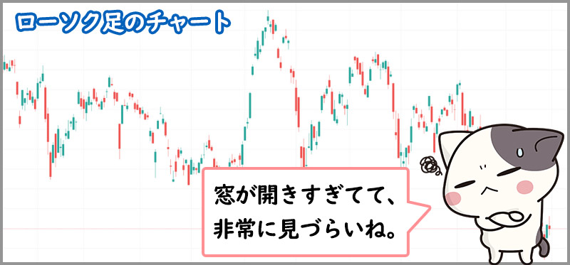 ローソク足では窓が開きすぎて見ずらいケースがある