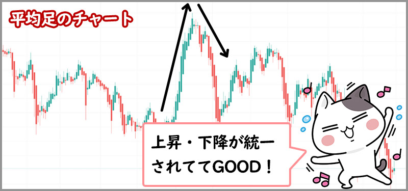 平均足は窓が開かずトレンドが分かりやすい