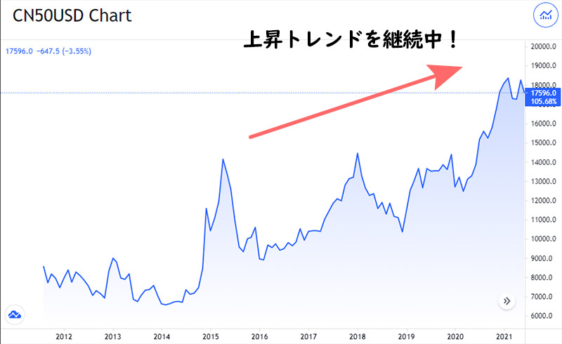 XMで取引出来るCHINA50は今後も上昇トレンドを続けて行く