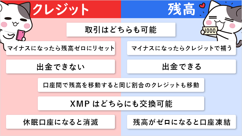 XMのクレジットと残高の使い方とは？