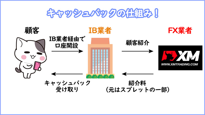 キャッシュバックは顧客が支払ったスプレッドが還元されている